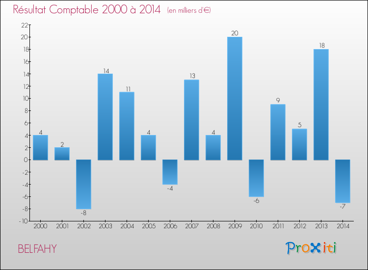 Evolution du résultat comptable pour la commune de BELFAHY de 2000 à 2014 Evolution du résultat comptable pour BELFAHY de 2000 à 2014
