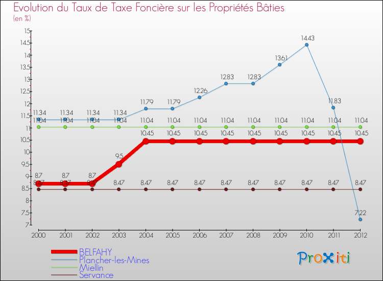Evolution du taux de la taxe foncière sur le bati pour BELFAHY et les communes proches de 2000 à 2012 Comparaison des taux de taxe foncière sur le bati pour BELFAHY et les communes voisines de 2000 à 2012