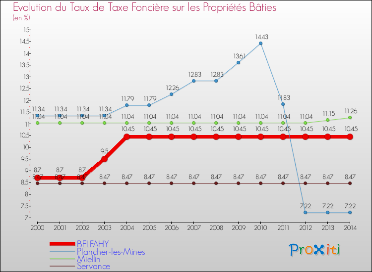 Evolution du taux de la taxe foncière sur le bati pour BELFAHY et les communes proches de 2000 à 2014 Comparaison des taux de taxe foncière sur le bati pour BELFAHY et les communes voisines de 2000 à 2014