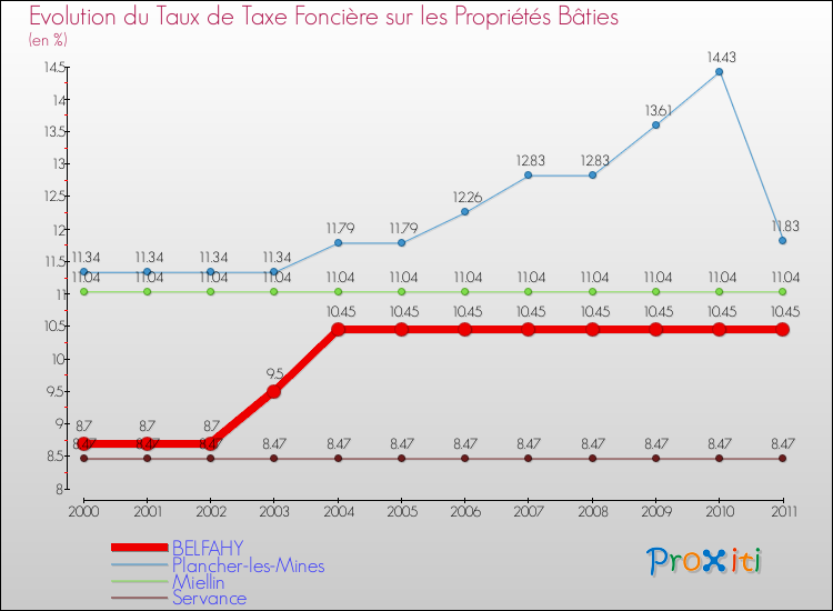Evolution du taux de la taxe foncière sur le bati pour BELFAHY et les communes proches Comparaison des taux de taxe foncière sur le bati pour BELFAHY et les communes voisines