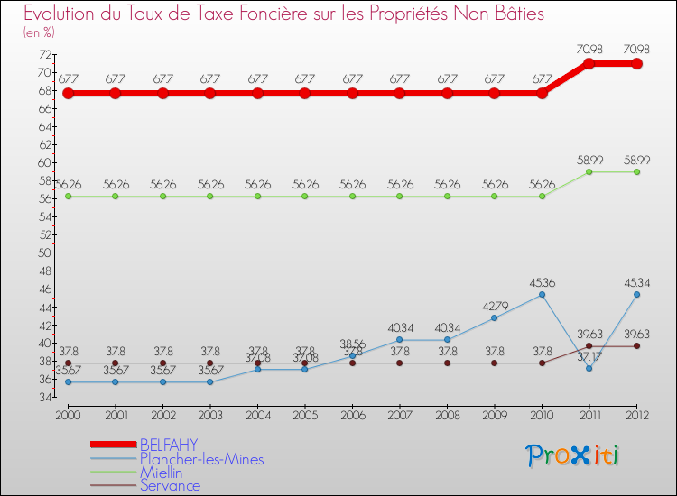 Evolution du taux de la taxe foncière sur les immeubles et terrains non batis pour BELFAHY et les communes proches de 2000 à 2012 Comparaison des taux de la taxe foncière sur les immeubles et terrains non batis pour BELFAHY et les communes voisines de 2000 à 2012