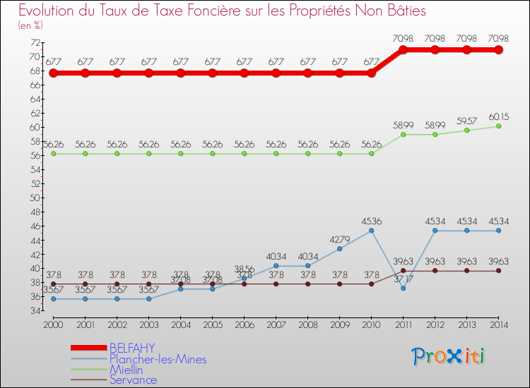 Evolution du taux de la taxe foncière sur les immeubles et terrains non batis pour BELFAHY et les communes proches de 2000 à 2014 Comparaison des taux de la taxe foncière sur les immeubles et terrains non batis pour BELFAHY et les communes voisines de 2000 à 2014