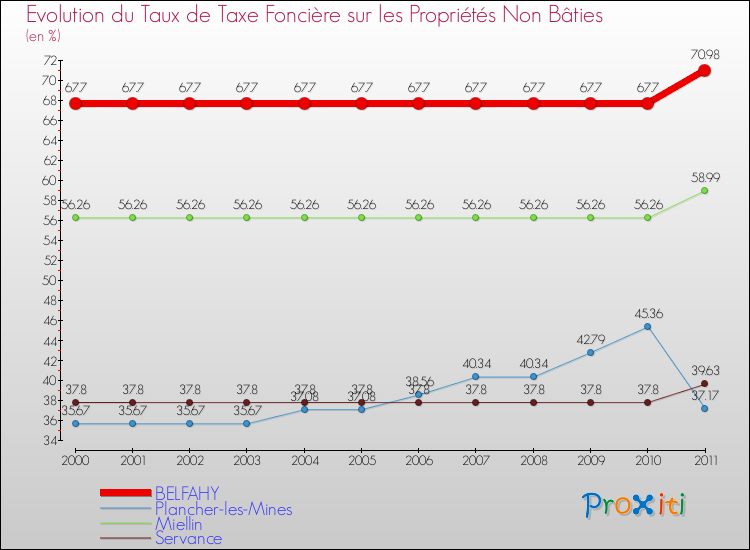 Evolution du taux de la taxe foncière sur les immeubles et terrains non batis pour BELFAHY et les communes proches Comparaison des taux de la taxe foncière sur les immeubles et terrains non batis pour BELFAHY et les communes voisines