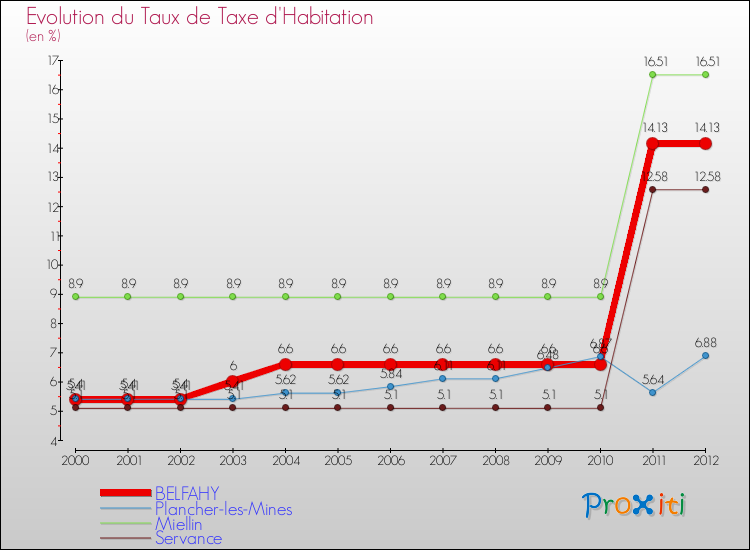 Evolution du taux de la taxe d'habitation pour BELFAHY et les communes proches Comparaison des taux de la taxe d'habitation pour BELFAHY et les communes voisines