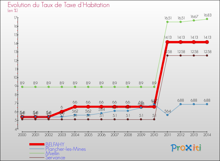 Evolution du taux de la taxe d'habitation pour BELFAHY et les communes proches de 2000 à 2014 Comparaison des taux de la taxe d'habitation pour BELFAHY et les communes voisines de 2000 à 2014