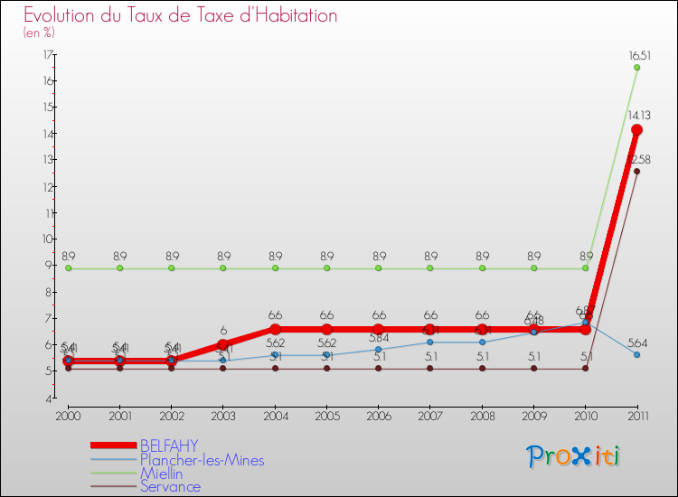 Evolution du taux de la taxe d'habitation pour BELFAHY et les communes proches Comparaison des taux de la taxe d'habitation pour BELFAHY et les communes voisines