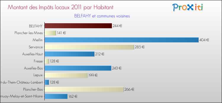 Montant des impôts locaux par Habitant pour BELFAHY et les communes proches Comparaison des impôts locaux par habitant pour BELFAHY et les communes voisines