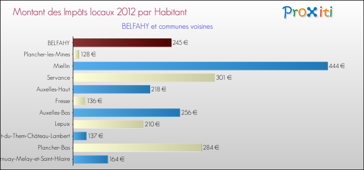 Montant des impôts locaux par Habitant pour BELFAHY et les communes proches Comparaison des impôts locaux par habitant pour BELFAHY et les communes voisines