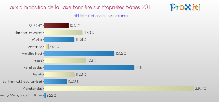 Taux d'imposition de la taxe foncière sur le bati 2011 pour BELFAHY et les communes proches Comparaison des taux d'imposition de la taxe foncière sur le bati 2011 pour BELFAHY et les communes voisines