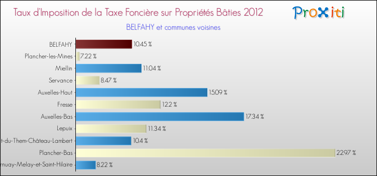 Taux d'imposition de la taxe foncière sur le bati 2012 pour BELFAHY et les communes proches Comparaison des taux d'imposition de la taxe foncière sur le bati 2012 pour BELFAHY et les communes voisines