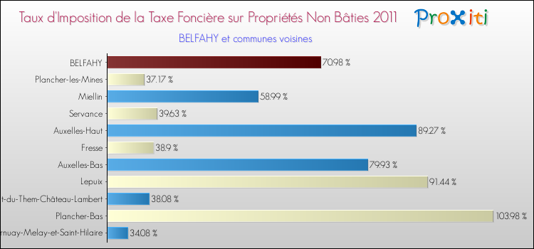 Taux d'imposition de la taxe foncière sur les immeubles et terrains non batis 2011 pour BELFAHY et les communes proches Comparaison des taux d'imposition de la taxe foncière sur les immeubles et terrains non batis 2011 pour BELFAHY et les communes voisines