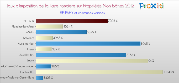 Taux d'imposition de la taxe foncière sur les immeubles et terrains non batis 2012 pour BELFAHY et les communes proches Comparaison des taux d'imposition de la taxe foncière sur les immeubles et terrains non batis 2012 pour BELFAHY et les communes voisines