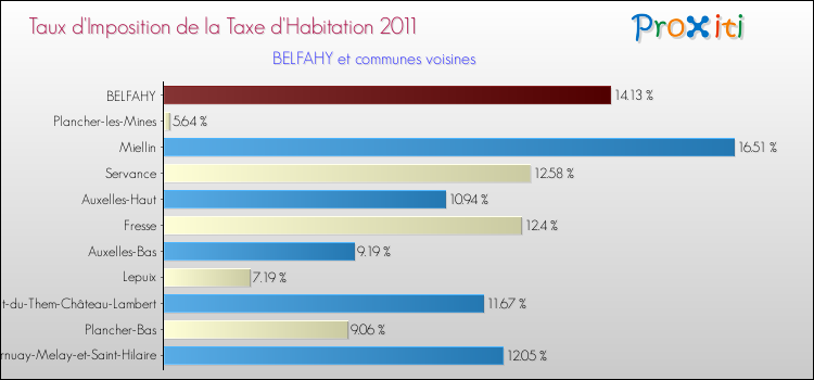 Taux d'imposition de la taxe d'habitation 2011 pour BELFAHY et les communes proches Comparaison des taux d'imposition de la taxe d'habitation 2011 pour BELFAHY et les communes voisines
