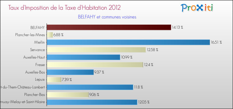 Taux d'imposition de la taxe d'habitation 2012 pour BELFAHY et les communes proches Comparaison des taux d'imposition de la taxe d'habitation 2012 pour BELFAHY et les communes voisines