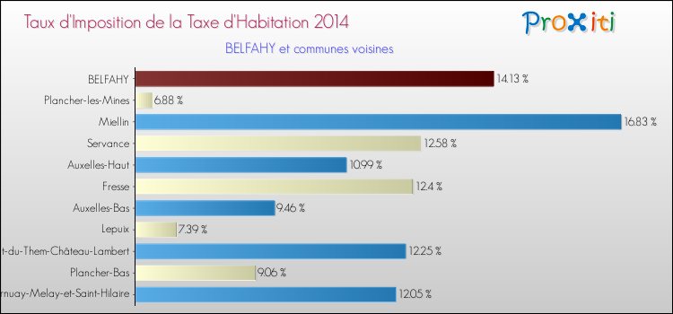 Taux d'imposition de la taxe d'habitation 2014 pour BELFAHY et les communes proches Comparaison des taux d'imposition de la taxe d'habitation 2014 pour BELFAHY et les communes voisines