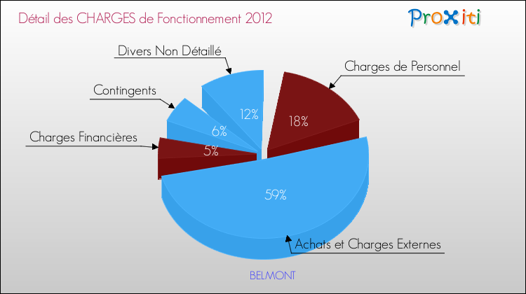 Décomposition des Charges de Fonctionnement 2012 de la commune de BELMONT Charges de Fonctionnement 2012 pour la commune de BELMONT
