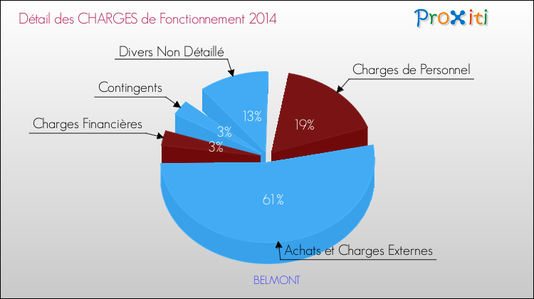 Décomposition des Charges de Fonctionnement 2014 de la commune de BELMONT Charges de Fonctionnement 2014 pour la commune de BELMONT