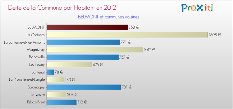 Dette par habitant de la commune en 2012 pour BELMONT et les communes proches Comparaison de la dette par habitant de la commune en 2012 pour BELMONT et les communes voisines