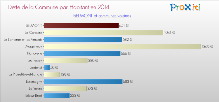 Dette par habitant de la commune en 2014 pour BELMONT et les communes proches Comparaison de la dette par habitant de la commune en 2014 pour BELMONT et les communes voisines