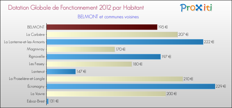 Montant des dotations globales de fonctionnement DGF par Habitant pour BELMONT et les communes proches Comparaison des des dotations globales de fonctionnement DGF par habitant pour BELMONT et les communes voisines