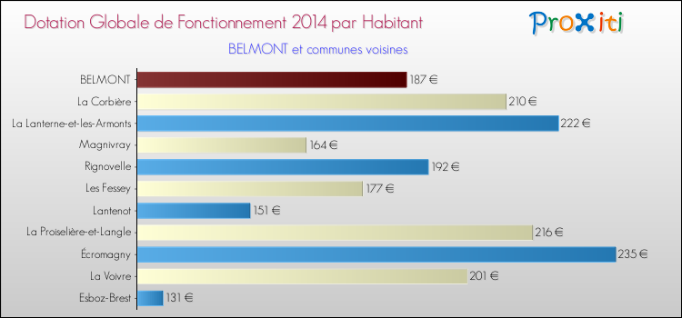 Montant des dotations globales de fonctionnement DGF par Habitant pour BELMONT et les communes proches en 2014. Comparaison des des dotations globales de fonctionnement DGF par habitant pour BELMONT et les communes voisines en 2014.