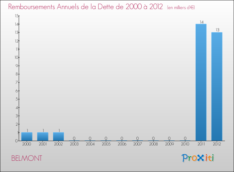 Evolution de l'annuité de la dette pour la commune de BELMONT de 2000 à 2012 Annuités de la dette pour BELMONT de 2000 à 2012