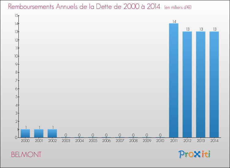 Evolution de l'annuité de la dette pour la commune de BELMONT de 2000 à 2014 Annuités de la dette pour BELMONT de 2000 à 2014