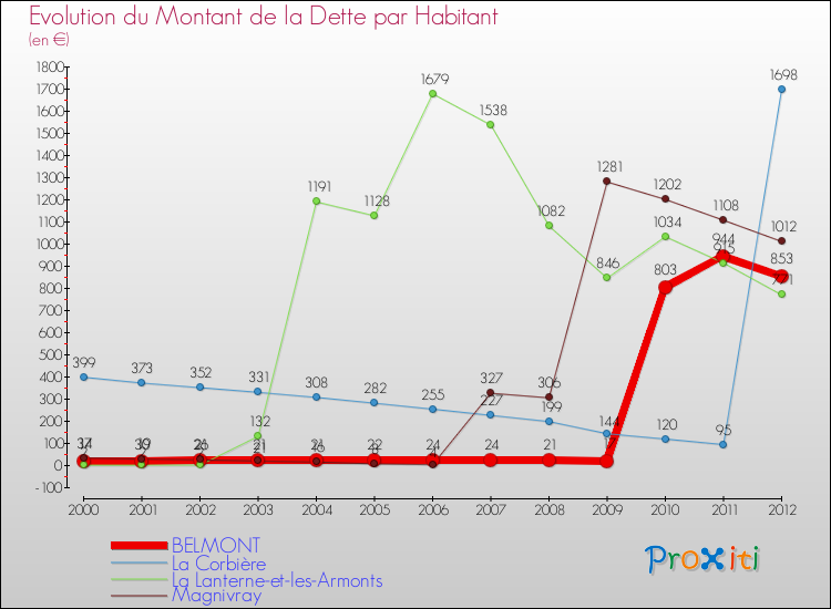 Evolution de la dette par habitant pour la commune de BELMONT et les communes proches de 2000 à 2012 Comparaison de la dette par habitant pour BELMONT et les communes voisines de 2000 à 2012