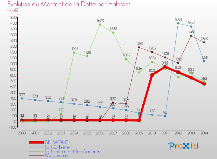 Evolution de la dette par habitant pour la commune de BELMONT et les communes proches de 2000 à 2014 Comparaison de la dette par habitant pour BELMONT et les communes voisines de 2000 à 2014