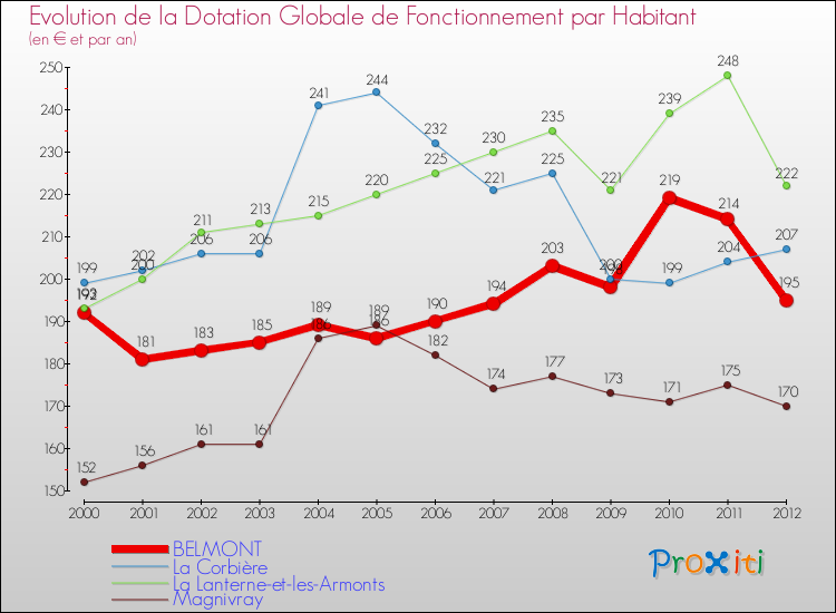 Evolution et montant de la dotation globale de fonctionnement par Habitant pour BELMONT et les communes proches Comparaison des dotations globales de fonctionnement par habitant pour BELMONT et les communes voisines
