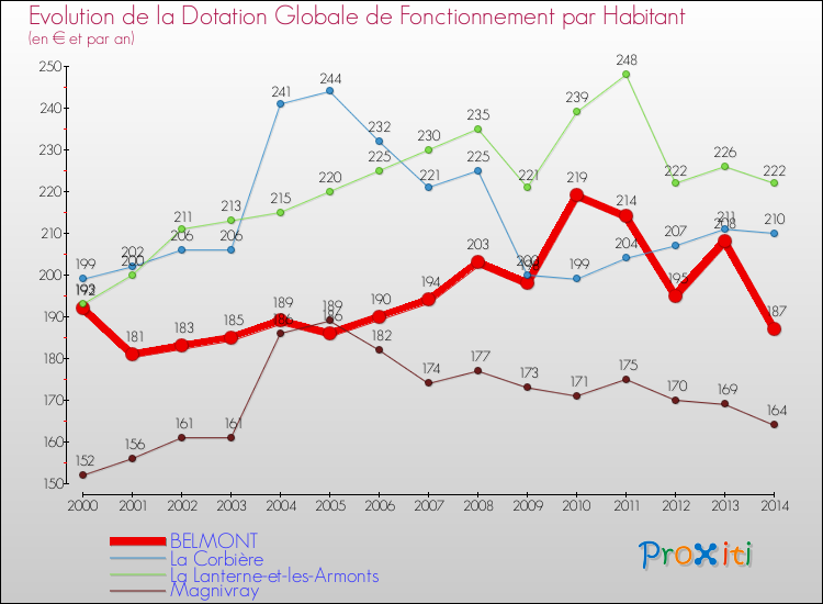 Evolution et montant de la dotation globale de fonctionnement par Habitant pour BELMONT et les communes proches de 2000 à 2014. Comparaison des dotations globales de fonctionnement par habitant pour BELMONT et les communes voisines de 2000 à 2014.