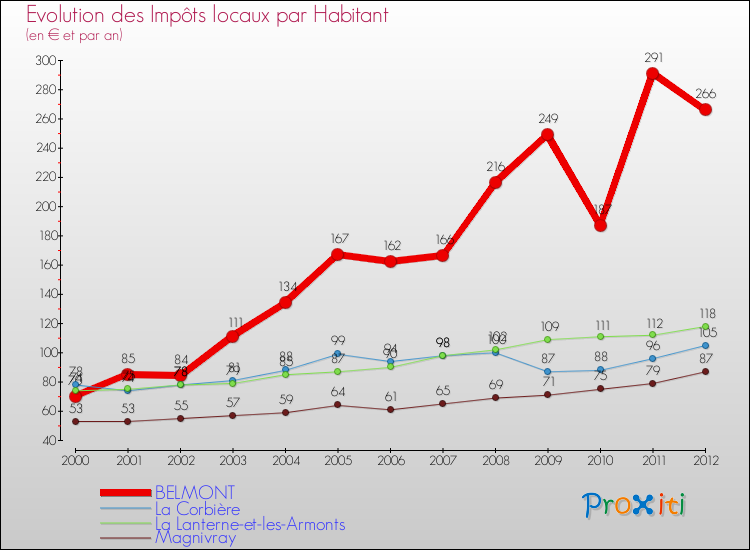 Evolution et montant des impôts locaux par Habitant pour BELMONT et les communes proches Comparaison des impôts locaux par habitant pour BELMONT et les communes voisines