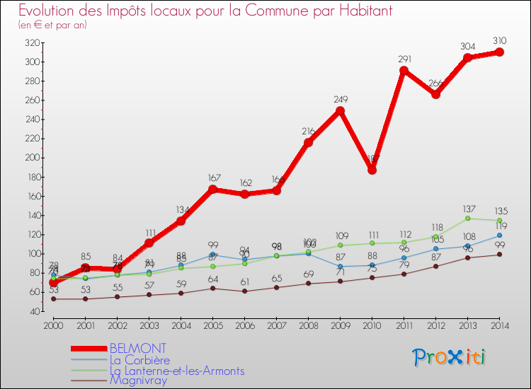 Evolution et montant des impôts locaux par Habitant pour BELMONT et les communes proches de 2000 à 2014 Comparaison des impôts locaux par habitant pour BELMONT et les communes voisines de 2000 à 2014