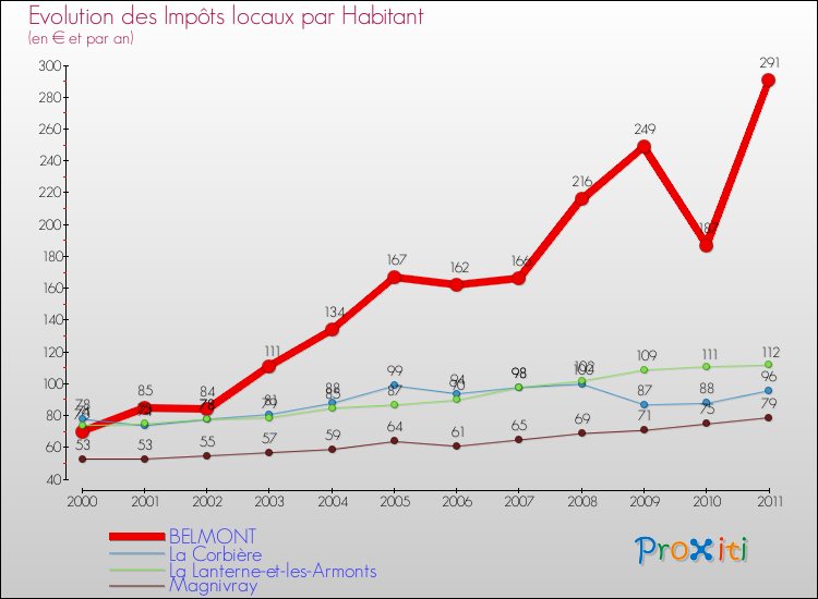Evolution et montant des impôts locaux par Habitant pour BELMONT et les communes proches Comparaison des impôts locaux par habitant pour BELMONT et les communes voisines