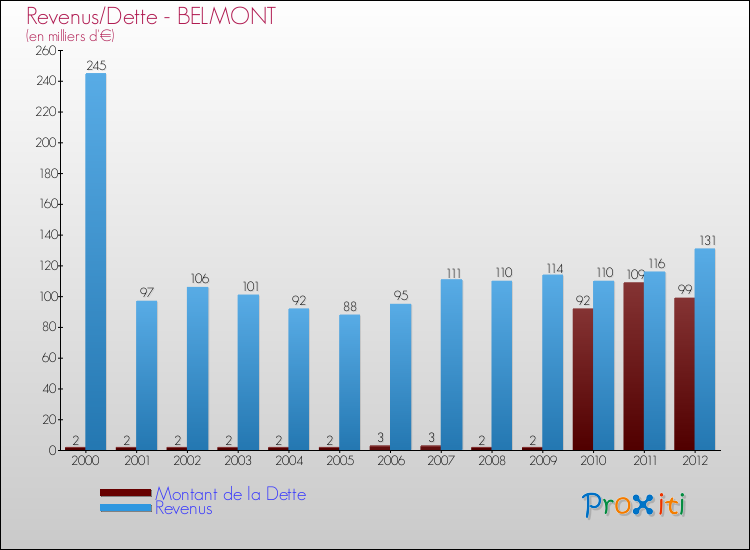 Evolution comparée de la dette et des revenus pour la commune de BELMONT de 2000 à 2012 Comparaison de la dette et des revenus pour BELMONT de 2000 à 2012
