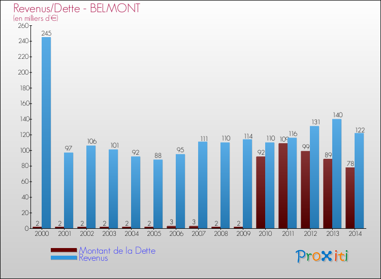 Evolution comparée de la dette et des revenus pour la commune de BELMONT de 2000 à 2014 Comparaison de la dette et des revenus pour BELMONT de 2000 à 2014