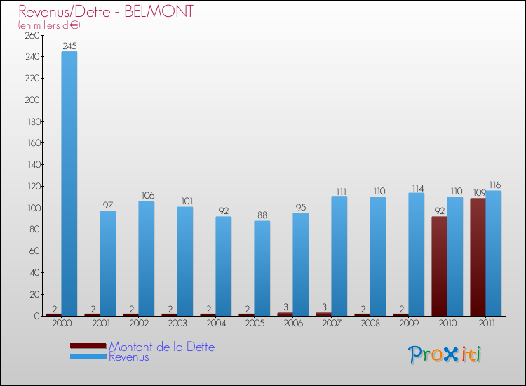 Evolution comparée de la dette et des revenus pour la commune de BELMONT de 2000 à 2011 Comparaison de la dette et des revenus pour BELMONT de 2000 à 2011