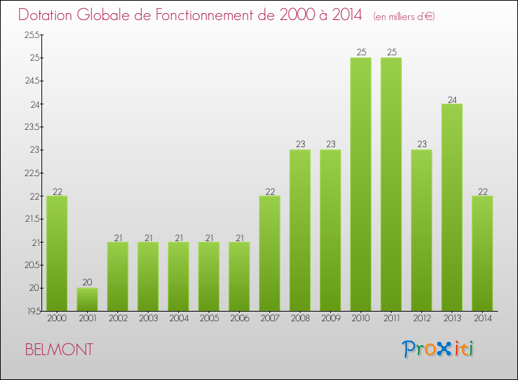 Evolution du montant de la Dotation Globale de Fonctionnement pour la commune de BELMONT de 2000 à 2014 Evolution du montant de la Dotation Globale de Fonctionnement pour BELMONT de 2000 à 2014