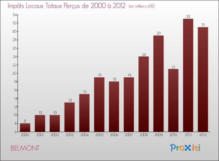 Evolution des Impôts Locaux pour la commune de BELMONT de 2000 à 2012 Evolution des Impôts Locaux pour BELMONT de 2000 à 2012