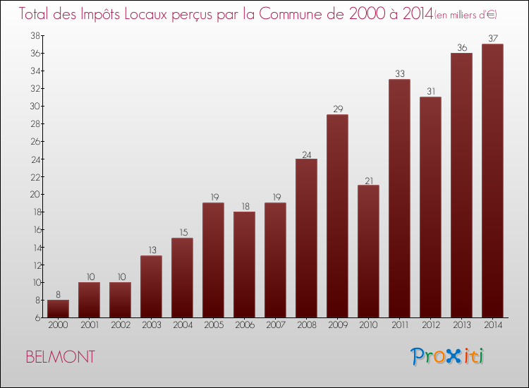 Evolution des Impôts Locaux pour la commune de BELMONT de 2000 à 2014 Evolution des Impôts Locaux pour BELMONT de 2000 à 2014