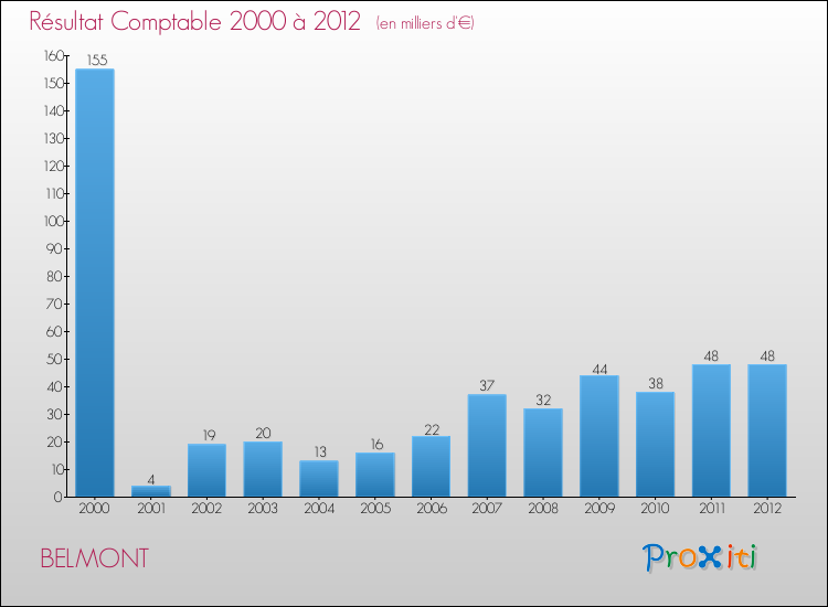 Evolution du résultat comptable pour la commune de BELMONT de 2000 à 2012 Evolution du résultat comptable pour BELMONT de 2000 à 2012