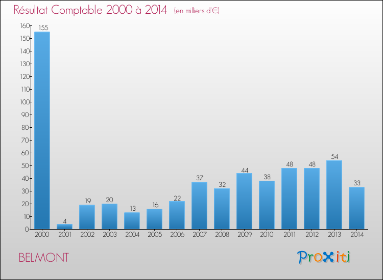 Evolution du résultat comptable pour la commune de BELMONT de 2000 à 2014 Evolution du résultat comptable pour BELMONT de 2000 à 2014