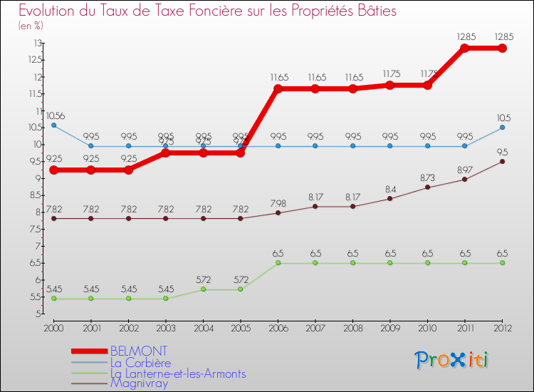 Evolution du taux de la taxe foncière sur le bati pour BELMONT et les communes proches de 2000 à 2012 Comparaison des taux de taxe foncière sur le bati pour BELMONT et les communes voisines de 2000 à 2012