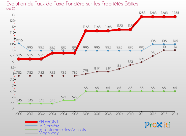 Evolution du taux de la taxe foncière sur le bati pour BELMONT et les communes proches de 2000 à 2014 Comparaison des taux de taxe foncière sur le bati pour BELMONT et les communes voisines de 2000 à 2014