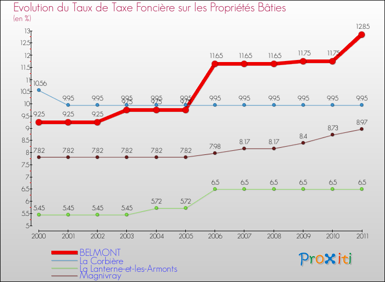 Evolution du taux de la taxe foncière sur le bati pour BELMONT et les communes proches Comparaison des taux de taxe foncière sur le bati pour BELMONT et les communes voisines