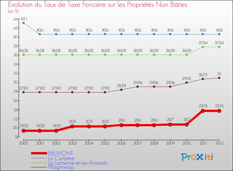 Evolution du taux de la taxe foncière sur les immeubles et terrains non batis pour BELMONT et les communes proches de 2000 à 2012 Comparaison des taux de la taxe foncière sur les immeubles et terrains non batis pour BELMONT et les communes voisines de 2000 à 2012