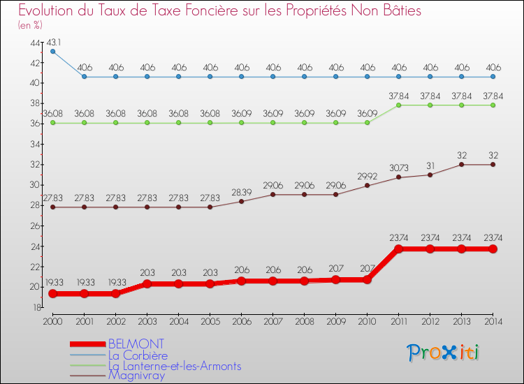 Evolution du taux de la taxe foncière sur les immeubles et terrains non batis pour BELMONT et les communes proches de 2000 à 2014 Comparaison des taux de la taxe foncière sur les immeubles et terrains non batis pour BELMONT et les communes voisines de 2000 à 2014