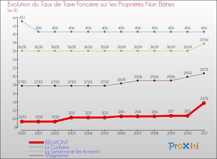 Evolution du taux de la taxe foncière sur les immeubles et terrains non batis pour BELMONT et les communes proches Comparaison des taux de la taxe foncière sur les immeubles et terrains non batis pour BELMONT et les communes voisines