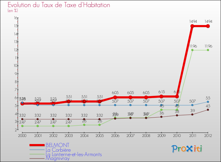 Evolution du taux de la taxe d'habitation pour BELMONT et les communes proches Comparaison des taux de la taxe d'habitation pour BELMONT et les communes voisines