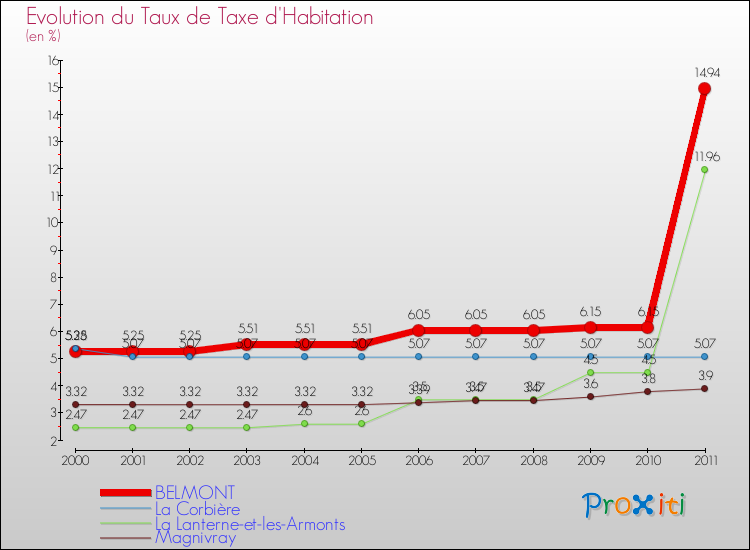 Evolution du taux de la taxe d'habitation pour BELMONT et les communes proches Comparaison des taux de la taxe d'habitation pour BELMONT et les communes voisines